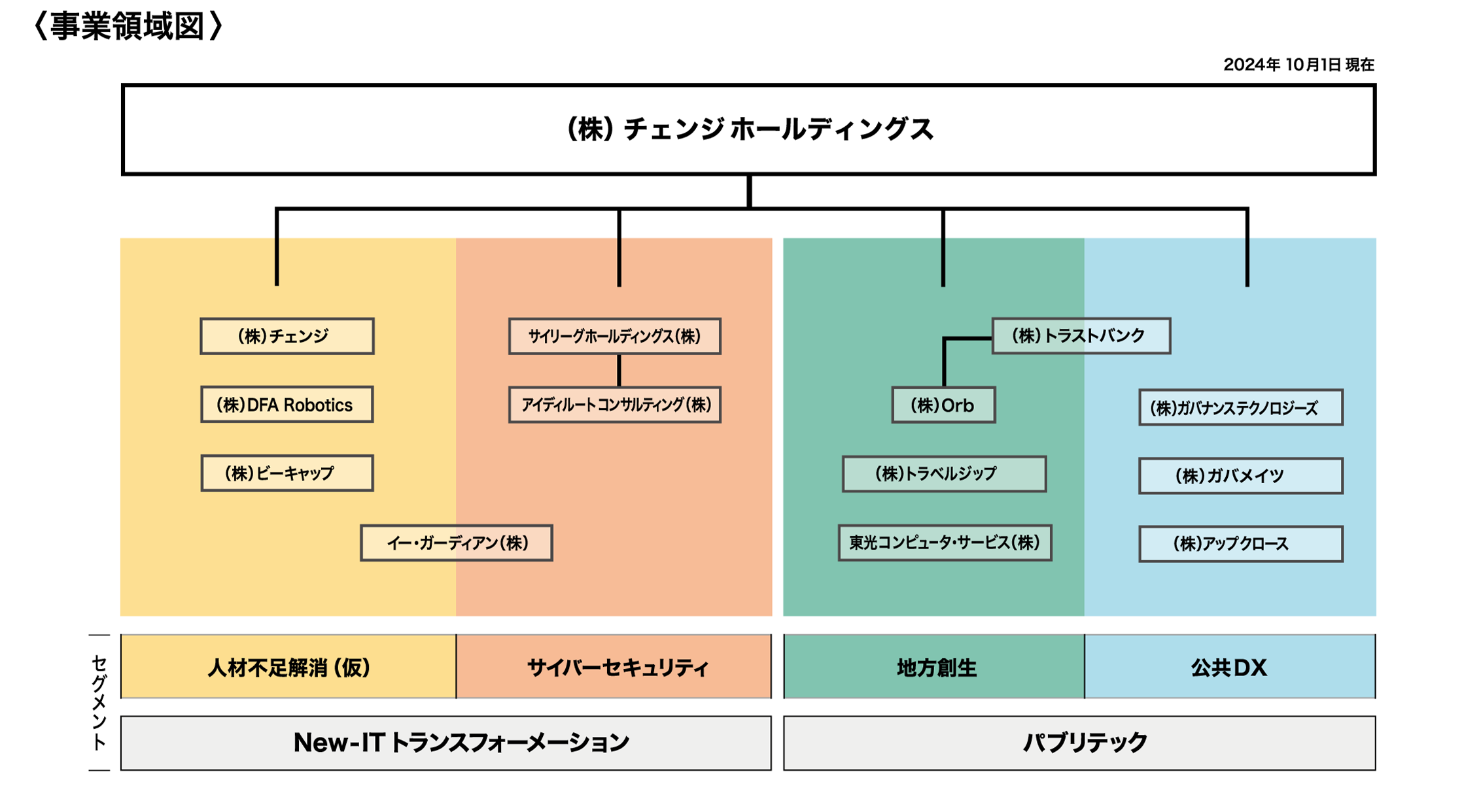 NEW-ITのグループ企業: CHANGE、サイリーグホールディングス、E-Guardian、IdealRoute Consulting、DFA Robotics、beacapp、KaWaL eLearning、KaWaL診断.パブリテックのグループ企業: TRUST BANK、Governance Technologies、Travel Zip、Orb、LoGoチャット、LoGoフォーム、ふるさとチョイス、ガバメイツ、アップクロス